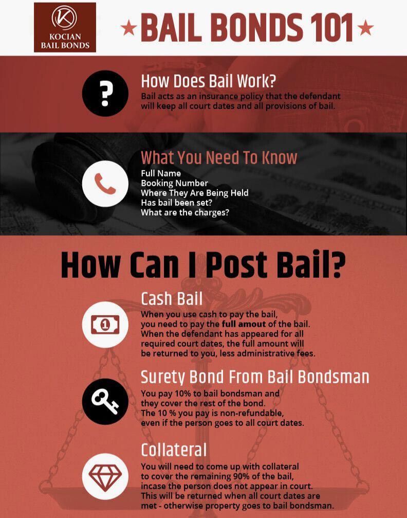 The image shows a webpage banner with text and graphics related to bail bonds information.